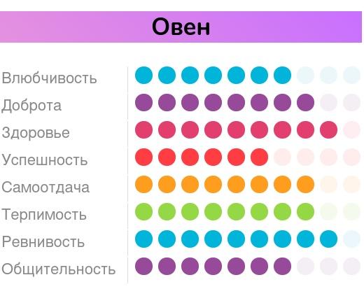 Характеритиска Овна
